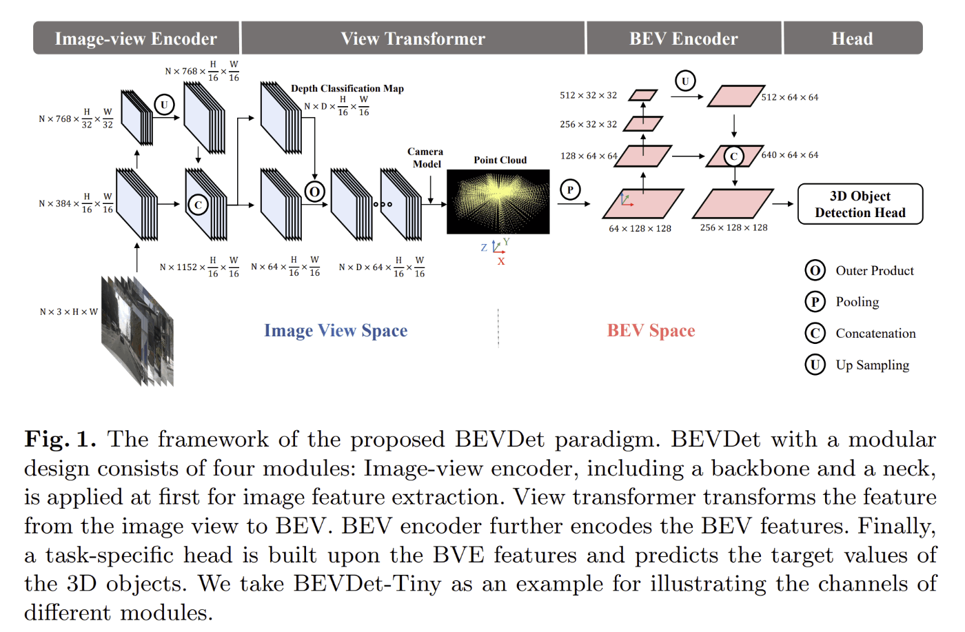 BEVDetの構造