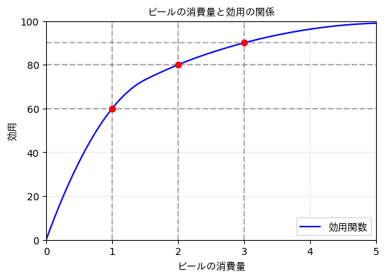 ビールの効用関数の例