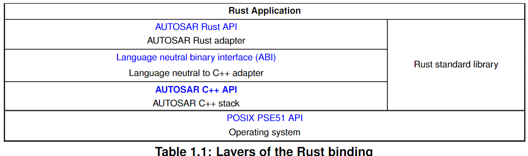 Autosar APでのRustアプリ関係の仕様書を読んでみた(R23-11)