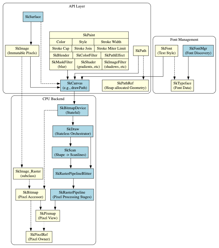 Skia CPUバックエンドアーキテクチャの概要図