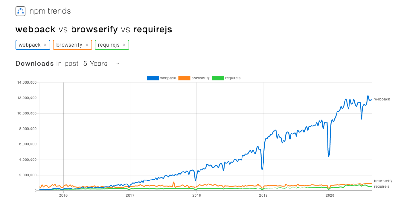 黒幕の正体 webpack ｜JS モジュール三國志（from りあクト！）