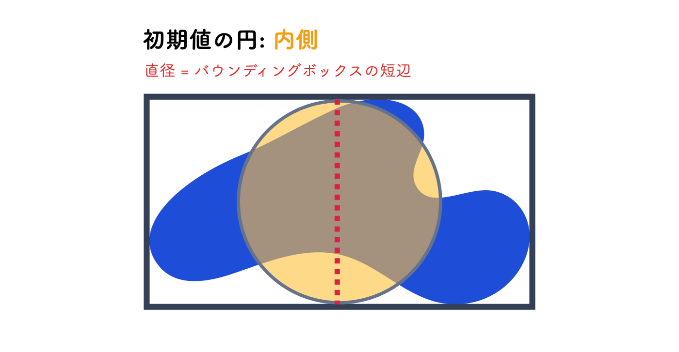 初期値の円: 内側（直径 = バウンディングボックスの短辺）