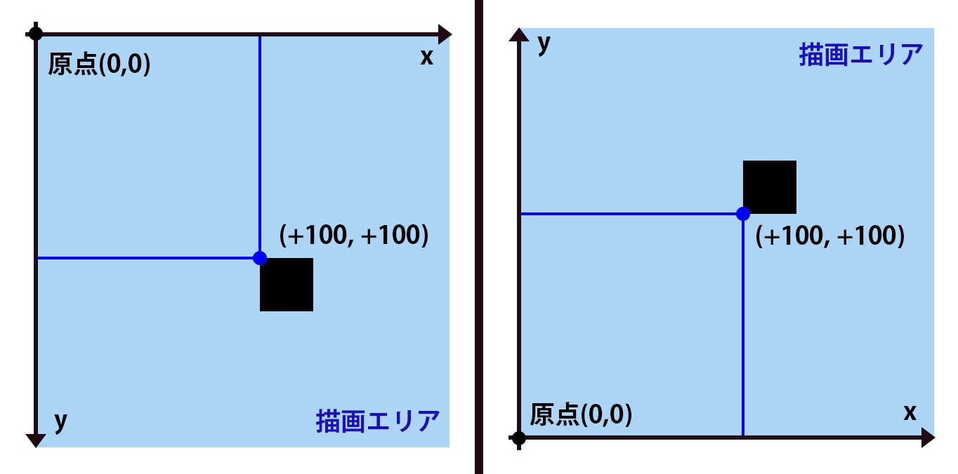 xy軸について。