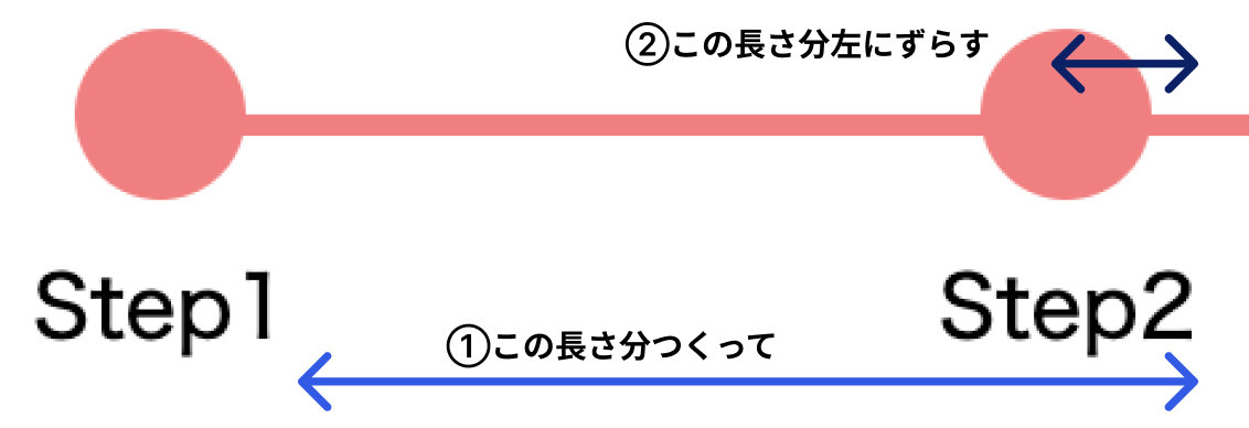 パーツの幅分の長さをつくって、テキストの幅の半分の幅を左にずらす