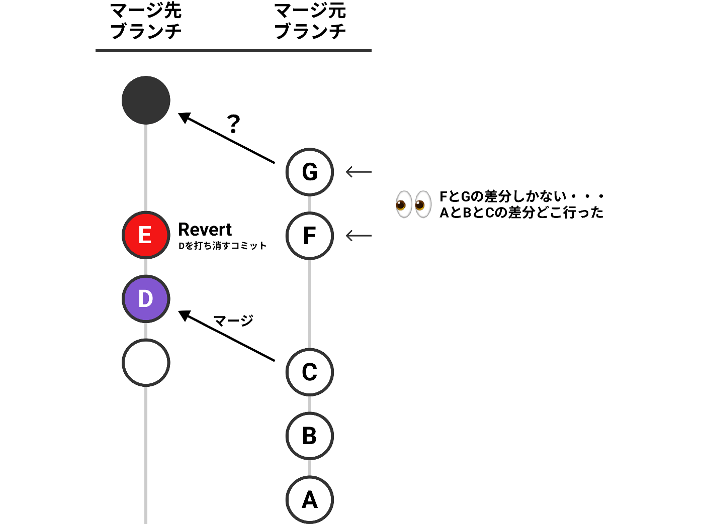 図解: マージ先ブランチに対して、マージ元ブランチをマージした結果、差分が思った通りに表示されない様子。マージ先ブランチでは、Revertが行われ、Dのコミットを打ち消すEというコミットが作られている。一方、マージ元ブランチでは、マージ先ブランチのRevert後に、不具合を修正した2つのF、Gというコミットが作られている。