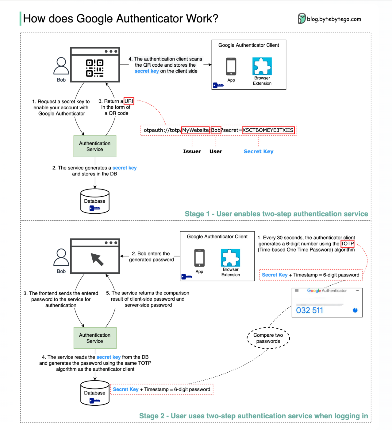 Google Authenticatorってすごいやん