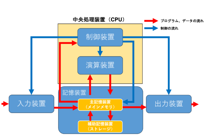 PC基本構成~苦手なメモリ系まとめ PC基本構成~苦手なメモリ系まとめ