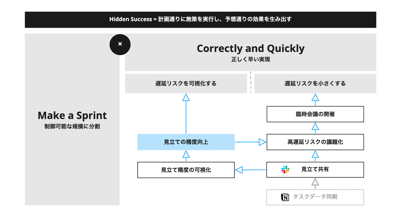 非同期で担当者を介する遅延リスク可視化のワークフローの仮説