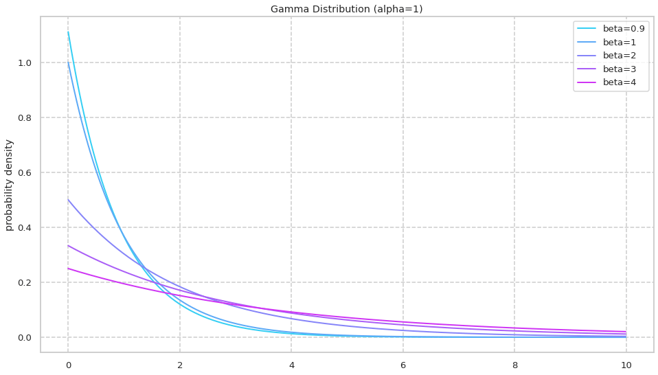 gamma distribution 2