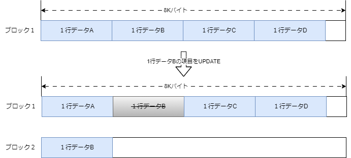 PostgreSQLのUPDATE