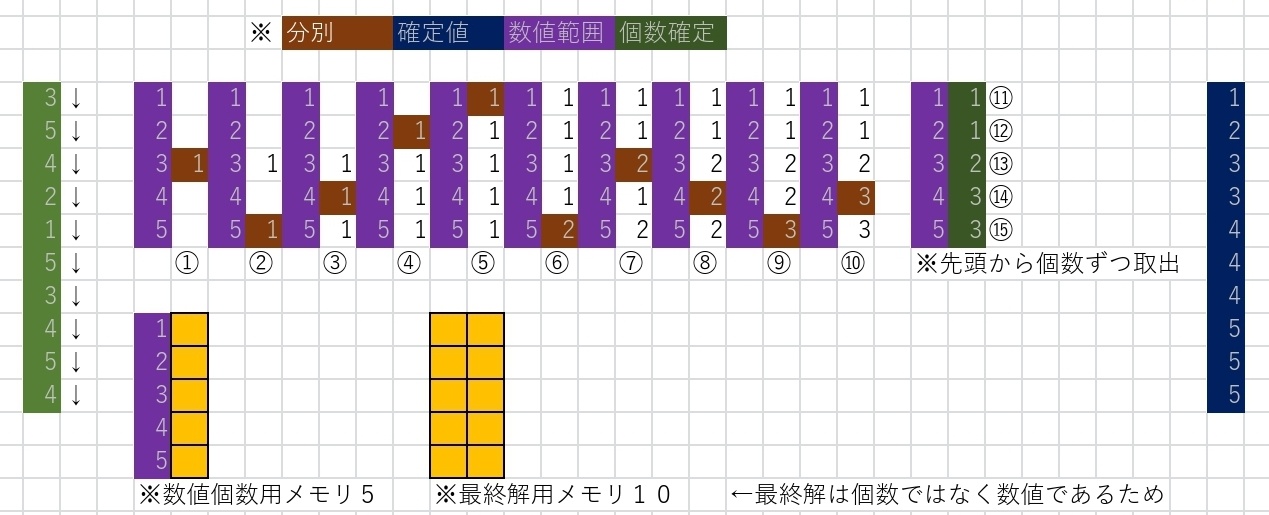 昇順分布数え上げソートの例