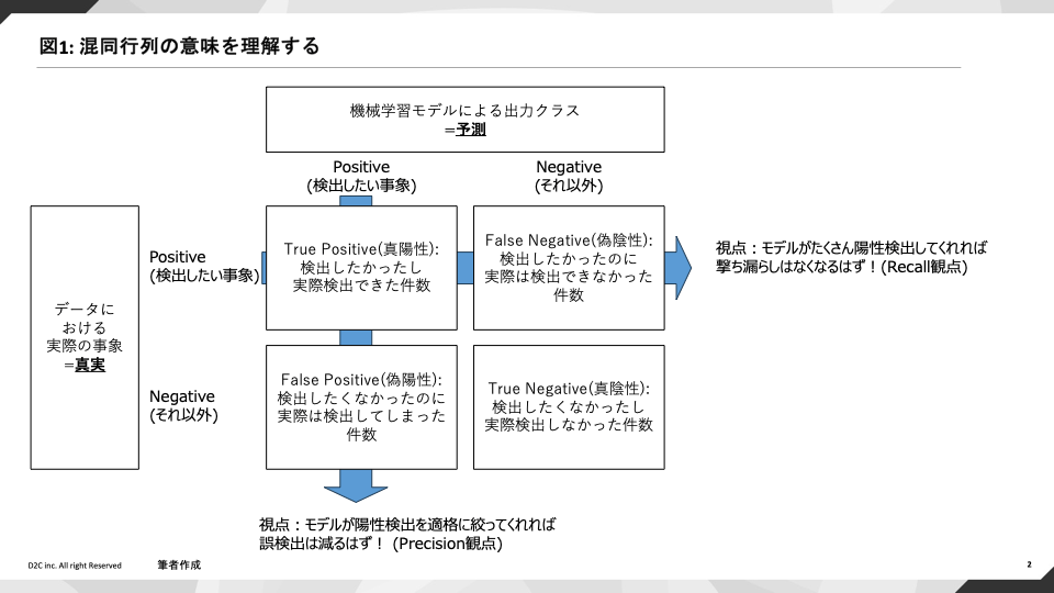 図1: 混同行列の意味を理解する