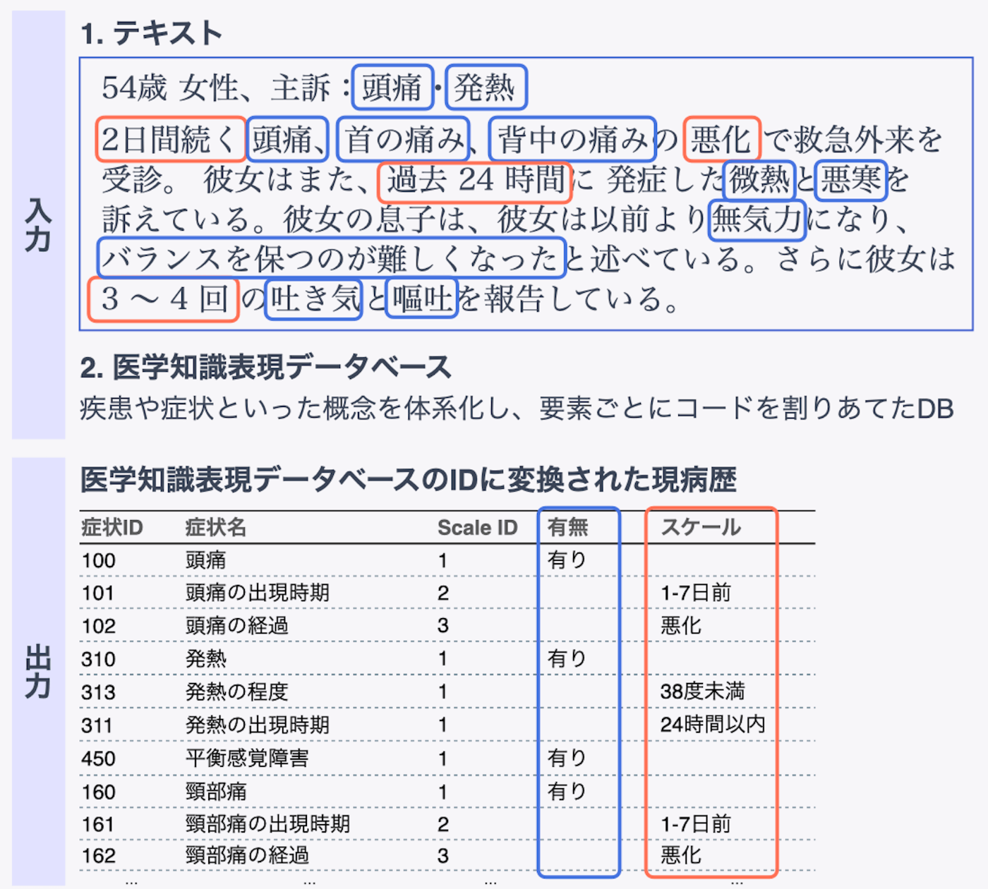 YANS2024でLLMを使った医療テキストの情報抽出について発表 YANS2024でLLMを使った医療テキストの情報抽出について発表