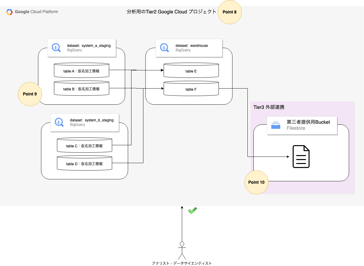 Tier2のアーキテクチャ