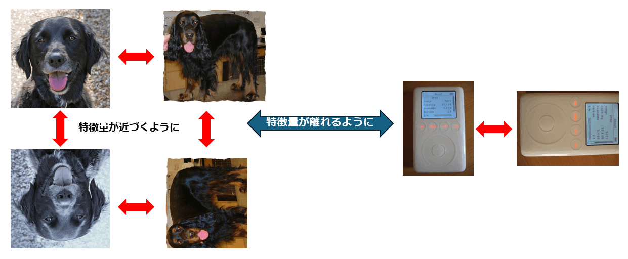 Supervised Contrastive learningにおける学習の図示