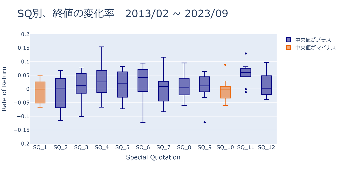 日経先物分析その3...SQ別の値動きに特徴はあるか（1）