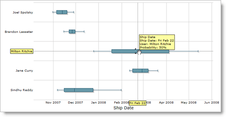 You can also look at the distribution of possible ship dates for each developer: