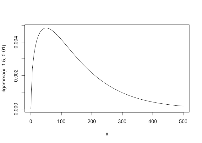 gamma(1.5,0.01)のグラフ