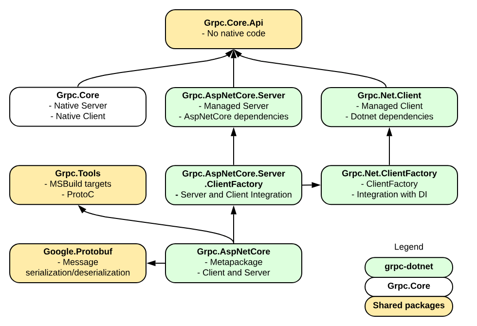 grpc-dotnetに関連するモジュールの依存関係を示した画像