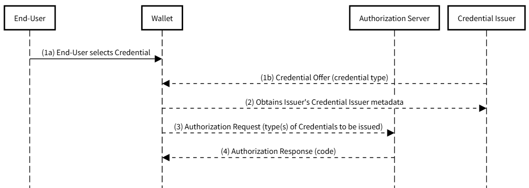 OpenID for Verifiable Credential Issuance 1.0