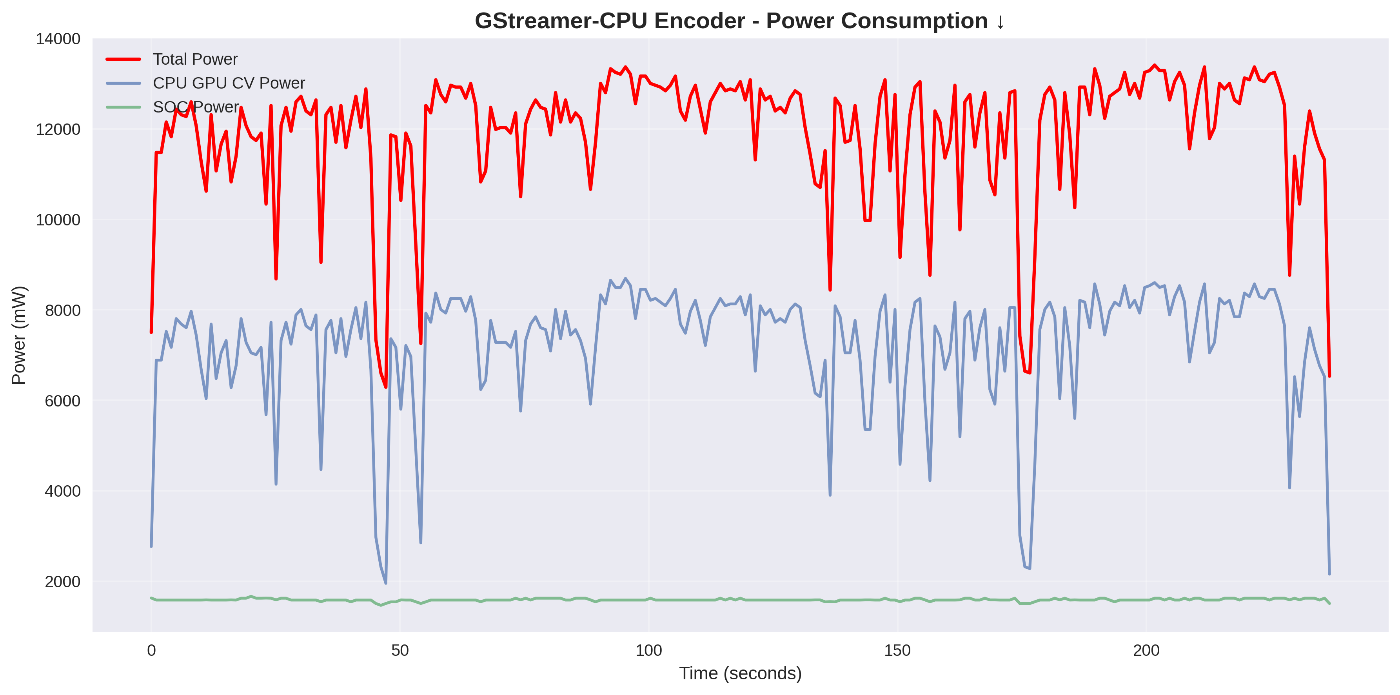 GStreamer-CPU 電力消費推移
