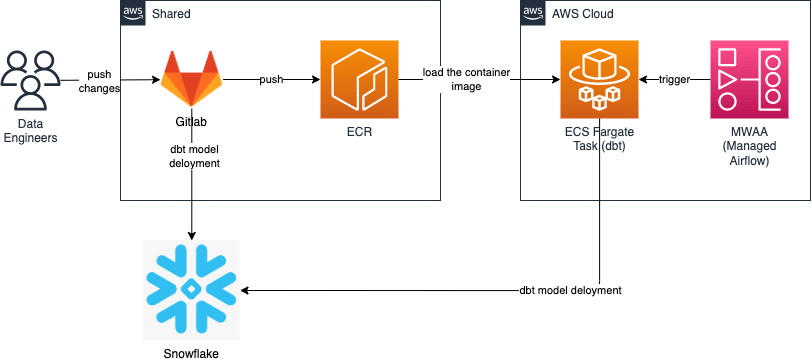 dbt model deployment