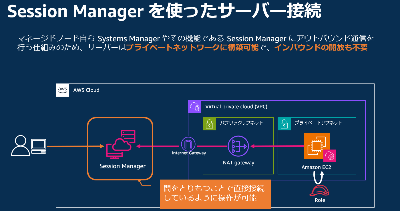 Session Managerの概要を示したAWS構成図