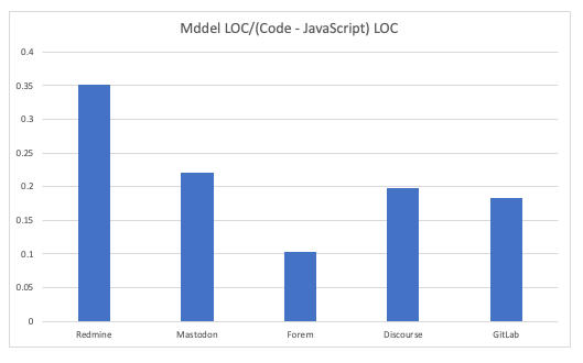 model ratio