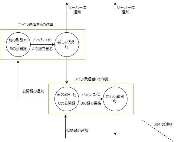 所有者転送のプロトコルの図