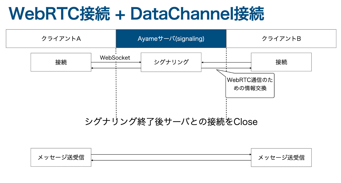 WebRTC P2P接続 + DataChannel接続