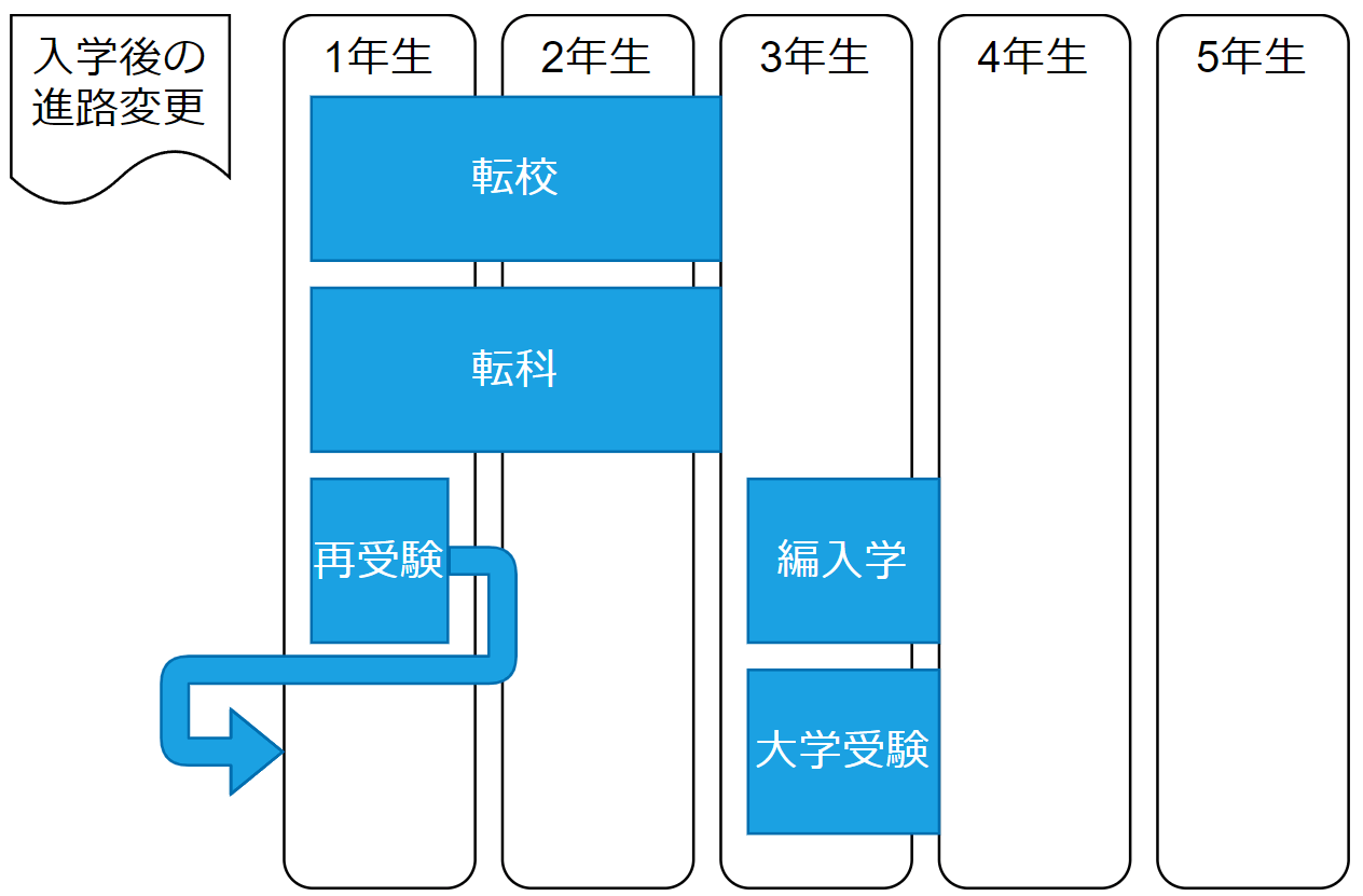 進学選択肢図