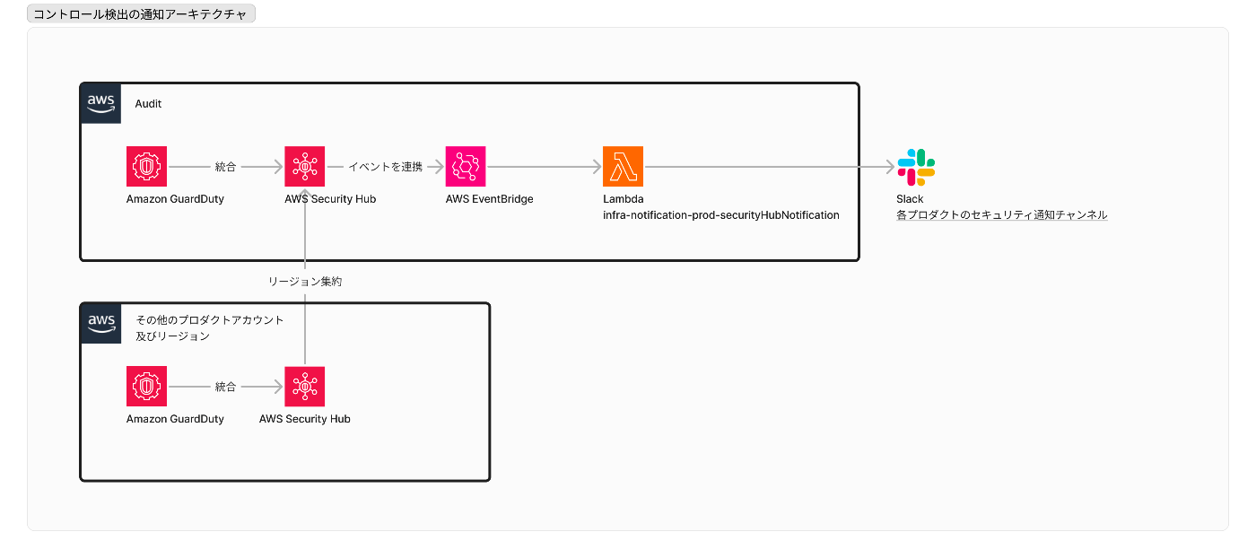 ControlTower導入の話(SecurityHub編②) ControlTower導入の話(SecurityHub編②)