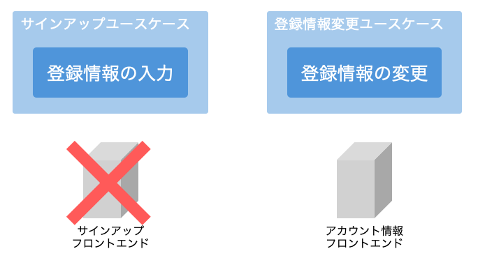 前述を説明するユーザーユースケースに対応したシステム構成