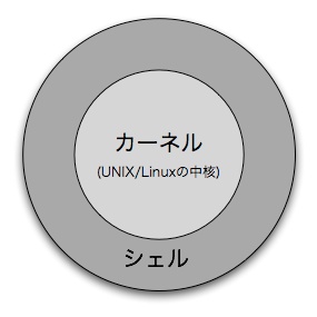 シェルとカーネルの関係