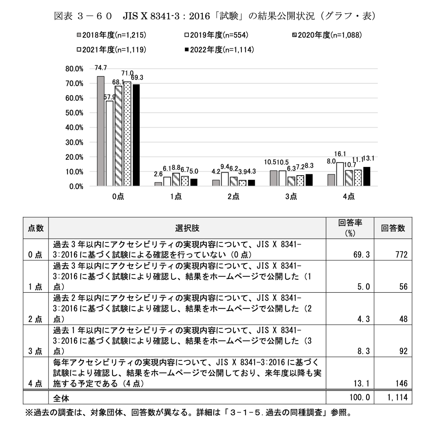 「JIS X 8341-3：2016「試験」の結果公開状況」のグラフ・表。2018年度から2022年度までの結果を並べたグラフ。2022年度については過去3年以内に試験を行っていない団体は69.3%、3年以内に行ったが5.0%、2年以内が4.3%、1年以内が8.3%、1年以内に行い来年以降も実施する予定であるが13.1%