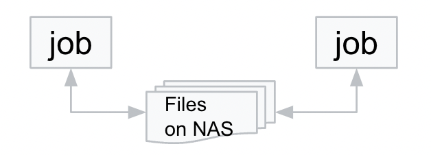 パターン4： 共有NAS