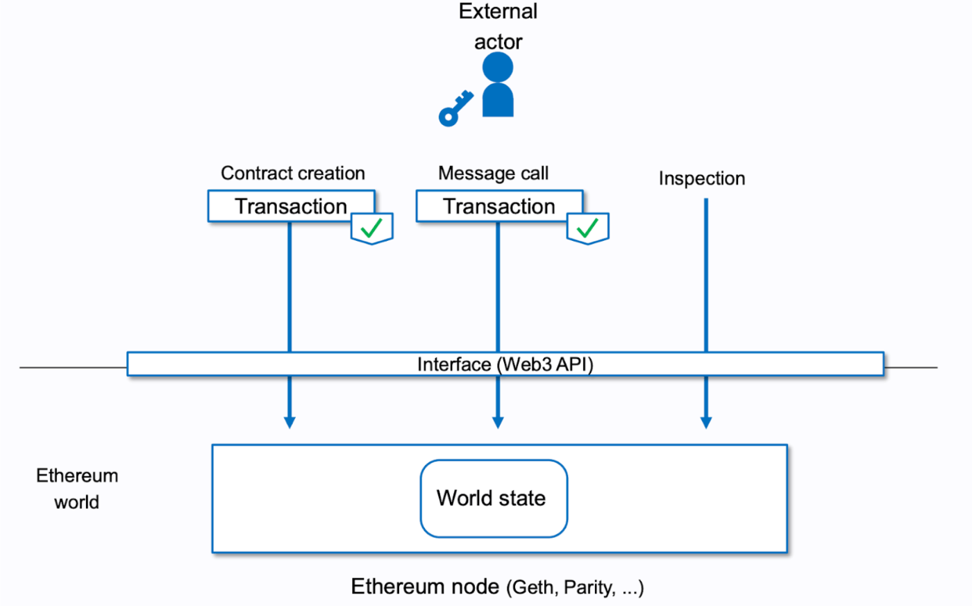 Ethereum Transactions｜(W3)Ethereum Developer Bootcamp（和訳）