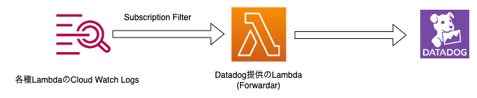 lambda-to-datadog