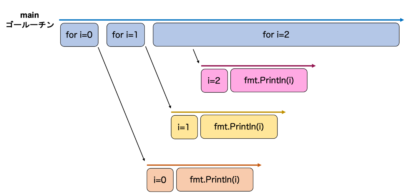 Goで並行処理(基本編)｜Goでの並行処理を徹底解剖！