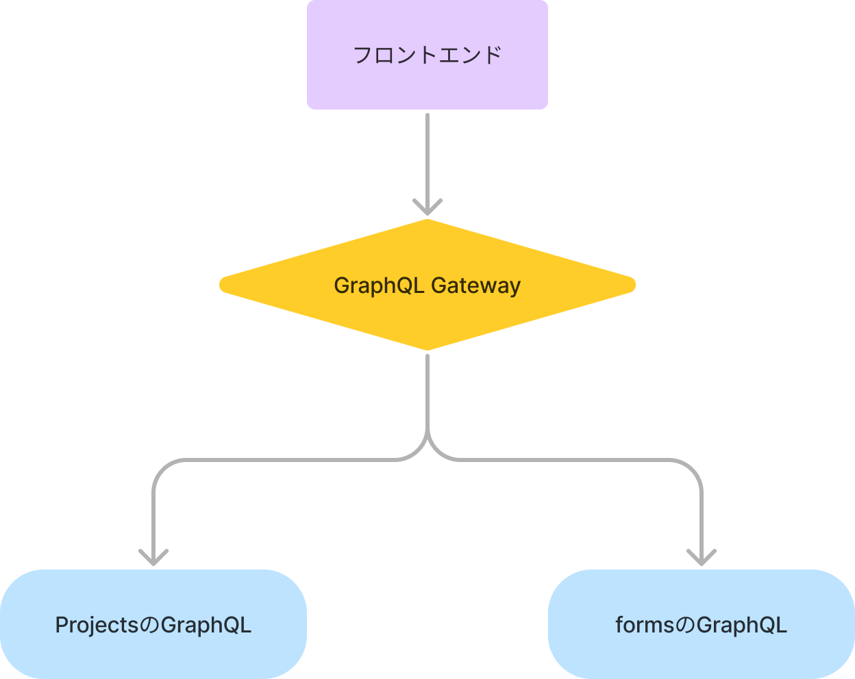 Apollo Federation Vs Router Apollo Federationの導入