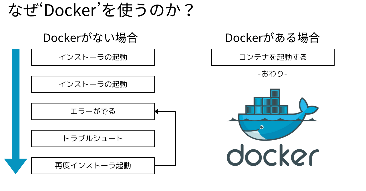 ゼロからわかる】Docker（コンテナ）を使うための準備と概要編