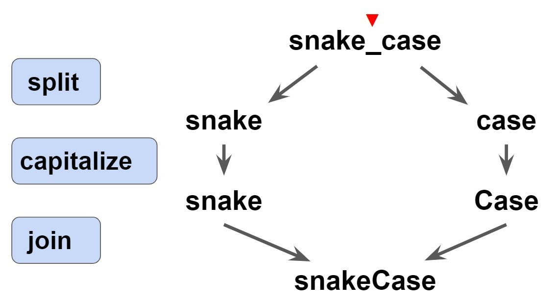 って何なん？(camelCase,snake_case)