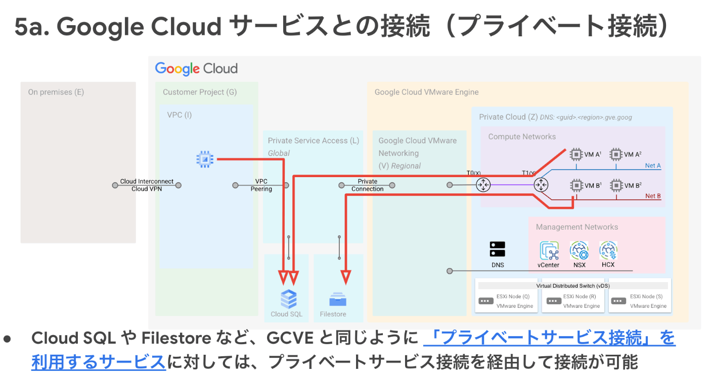 Google Cloudサービスとの接続（プライベート接続）