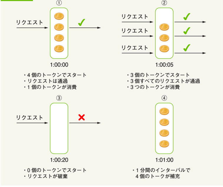 システム設計の面接試験」から学ぶシステム設計