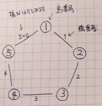 島と橋の番号