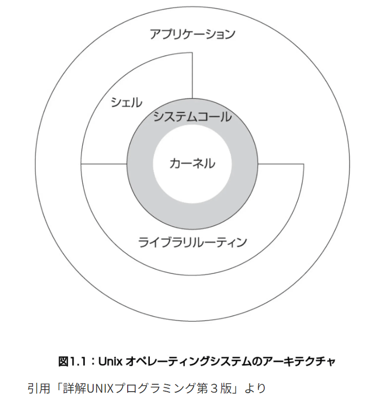 Unix オペレーティングシステムのアーキテクチャ