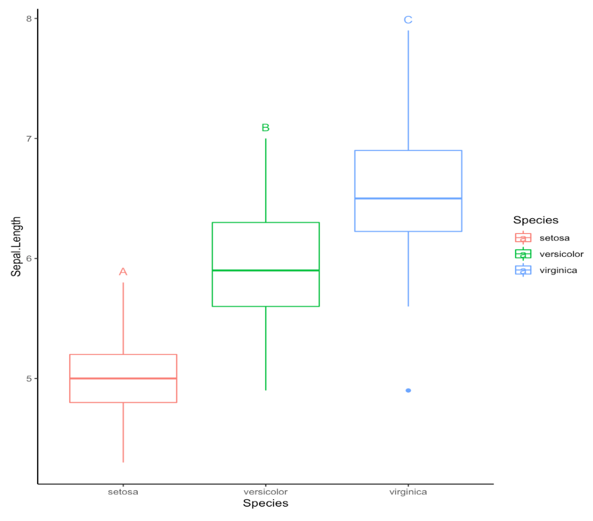 Ggplot2でboxplotに多重比較の結果を記入する