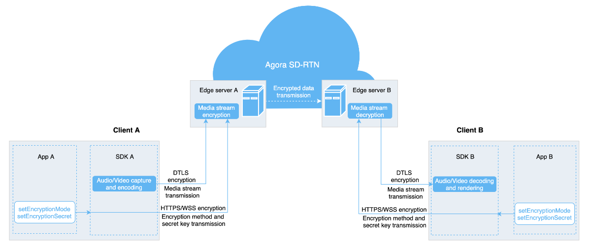 encrypted-data-transmission