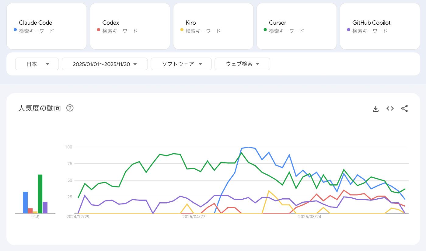 2025年のGoogle Trends