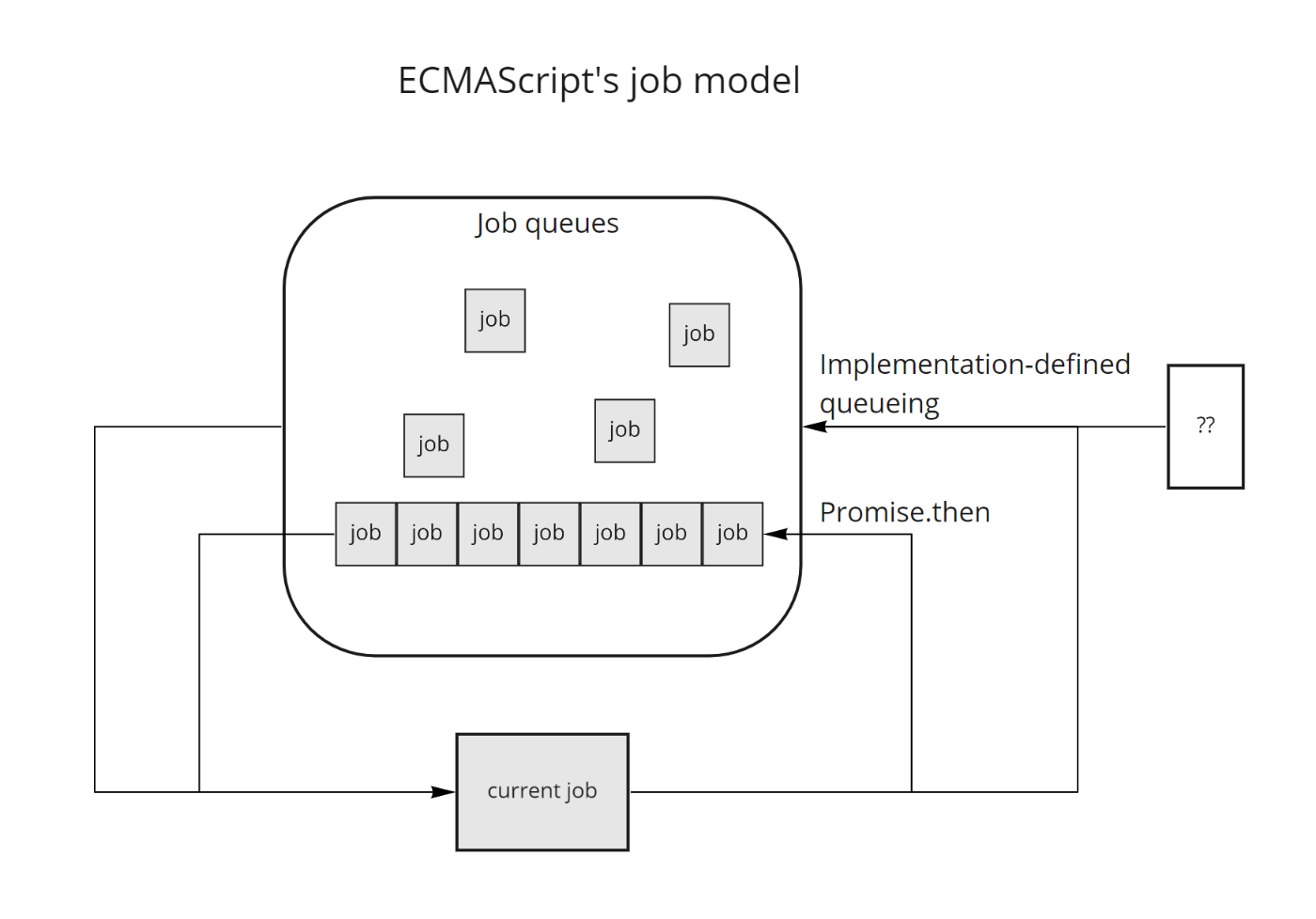 図: ECMAScriptのジョブモデル